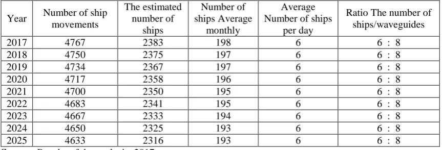 Table 7, it will be explained the average forecasting of the number of ships per day (2017 up to 2025) to be leaned at Makassar's Soekarno-Hatta Port