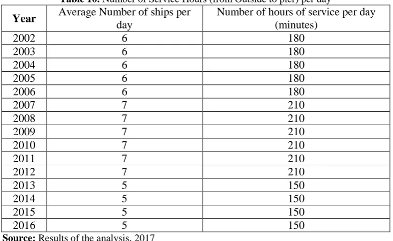 Table 9. The forecasting Clock Service Scout (from Outside to pier) per month Number of hours of guidance service 