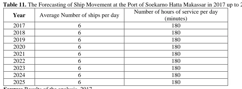Table 12.  The Forecasting of Ship Movement in 2017 at the Port of Soekarno-Hatta Makassar Year Code year Number of ship movements 