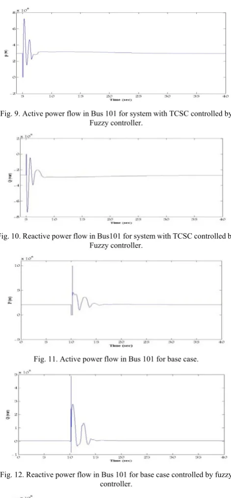 Fig. 6. TCSC in a two-area four-generator system. 