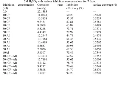 Figure 1extracts concentration x10 : Variation of inhibition efficiency with extracts concentration for mild steel coupons in 1M H2SO4 solution