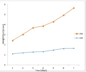 Figure 2:  Variation of inhibition efficiency with extracts concentration for mild steel coupons in 2M H2SO4