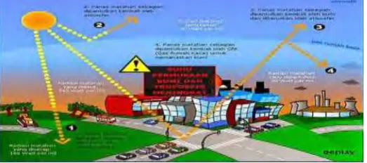 Figure 2.1 Phenomena of global warming   