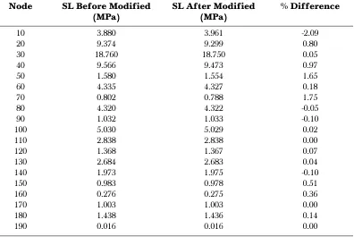 Table 3.2Comparison of the sustained loads (SL) before and after the modification
