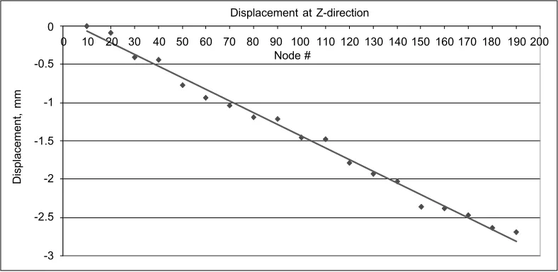 Figure 3.2Displacement at X-axis