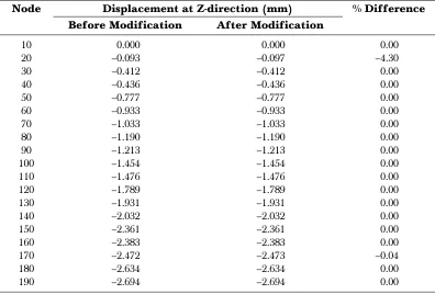 Table 3.3Comparison of the displacement at Z-direction before and after the modification