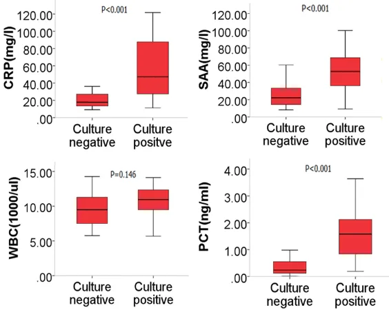 Figure 1. Comparison of CRP, SAA, WBC and PCT between culture posi-tive and culture negative group of AECOPD