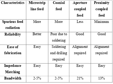 Table 2.3 Comparison of different feeding techniques. 