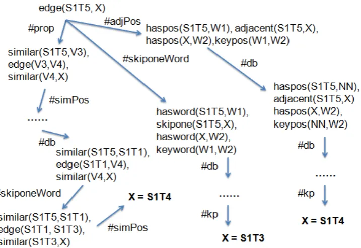 Figure 2: After mapping the database D(highlighted into theory R , here is an example of search space for dependencyarc inference