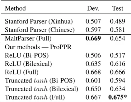 Table 1: Comparing our Weibo parser to otherbaselines (UAS). The off-the-shelf Stanford parseruses its attached Xinhua and Chinese factoredmodels, which are trained on external Chinesetreebank of newswire data