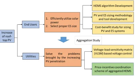 Fig 1. 1 Dissertation Outline 