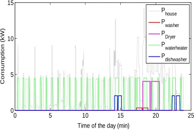 Fig. 2. 3 Modeling coupled load consumptions 