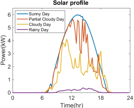 Fig. 2. 13 Sample solar power output for PV panel of 6kW capacity 