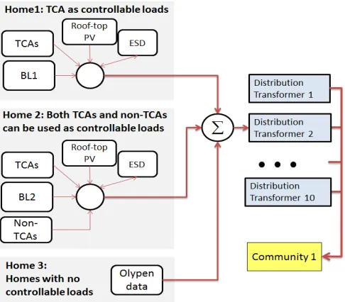 Fig. 2. 16  Setup of the tri-level simulation 