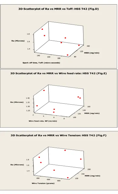 Fig. 15. (a-f): 3D scattered plots between Ra vs. MRR vs. individual independent parameter 