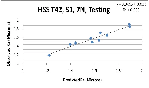 Fig. 8.  Predictions against Observations of Ra for ModelS1, HSS T42, 7N 