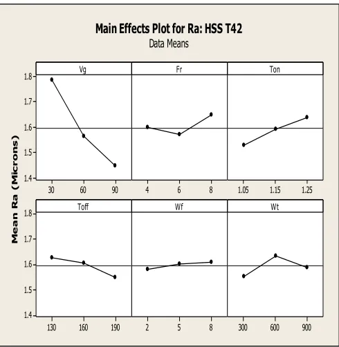 Table V represents the training data of the best depicted model and it may be used to analyse factors trained using ANOVA