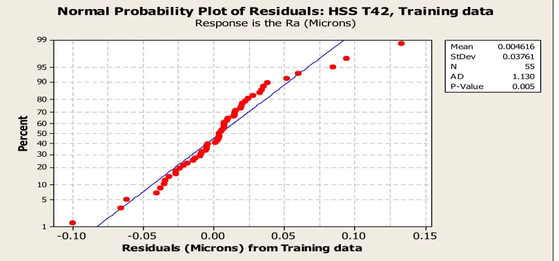 Fig.12 and Fig.13 respectively. This indicates the model „S1‟ is verified for BPANN using ANOVA