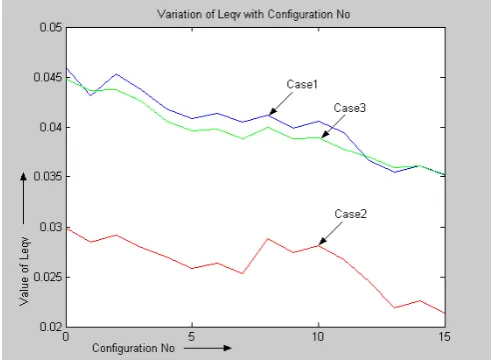 Fig. 3. Graph for variation of Leqv with different configurations  
