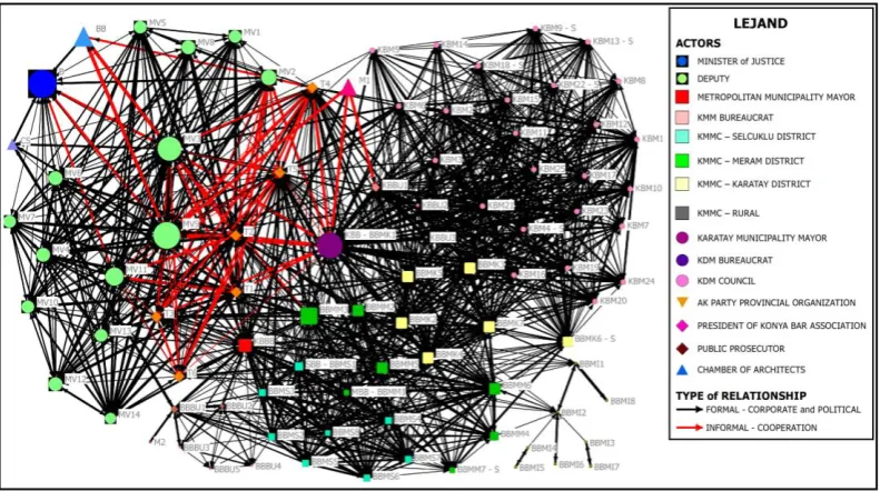 Figure 4. Social Network Map5 forming during the plan decision making process of KCP 