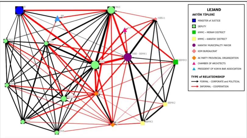 Figure 6. Social Network Map forming during the plan decision making process of KCP (Actors was effectiveness score 5 or more)  
