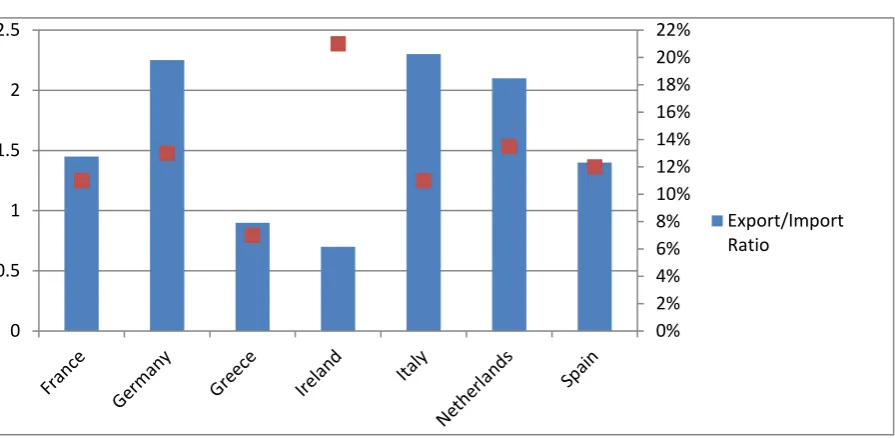 Figure 5: EU states’ reliance on trade with the UK (2015 data) 