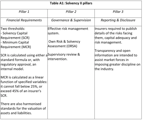 Table A1: Solvency II pillars 