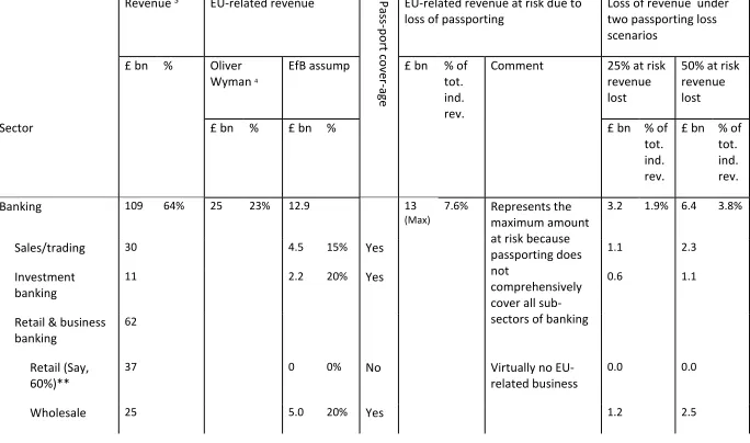 Table 3: The impact of passporting on financial services revenue 