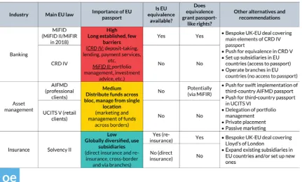 Table 4: Importance of EU passport by sector 