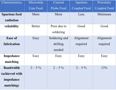 Table 2.1: Comparison of different feeding methods 