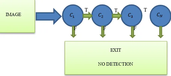 Figure 2.3: Cascade algorithm process 