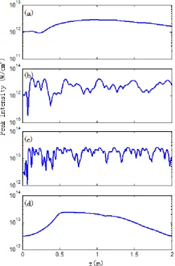 Fig. 4.  Peak intensities on axis as functions of the propagation distance are plotted with the same parameters as in Figure.3