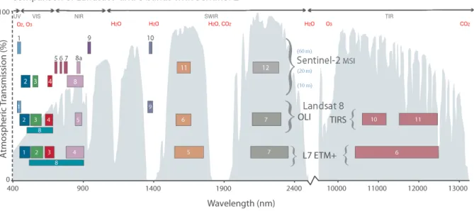 Figure	 4:	 Atmospheric	 windows.	 The	 atmospheric	 transmission	 (in	 grey)	 of	 the	 electromagnetic	 spectrum	 depends	 on	 atmospheric	 components	 absorbance	 (red).	 Boxes	 represent	 bands	 of	 detection	 signals	 from	 different	 optical	 remote	 