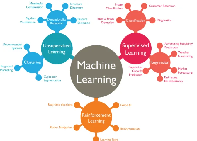Figure	6:	Machine	Learning	categories	with	few	applications	examples.	