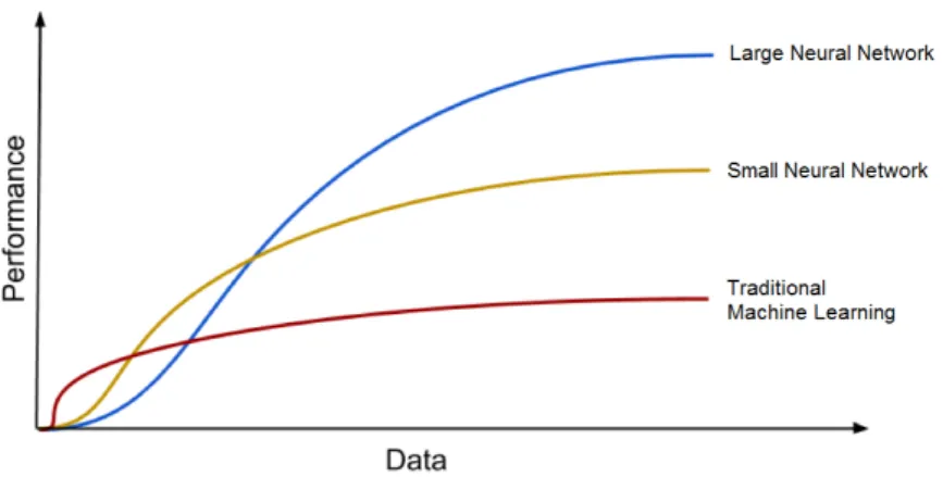 Figure	7:	Graph	showing	how	data	availability	can	be	related	to	the	method's	choice,	in	order	to	have	higher	 performances	(in	terms	of	computing	time,	speed,	results).		Source:	deeplearning-academy.com	NOTE:	graph	 is	representational	only	and	does	not	de