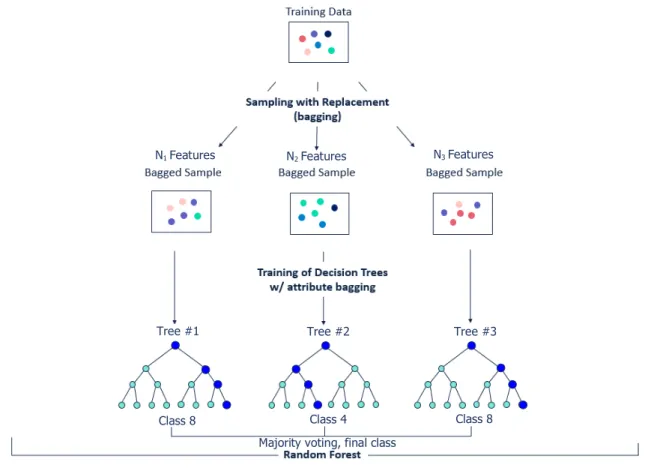 Figure	8:	Random	Forest	Classifier	diagram	