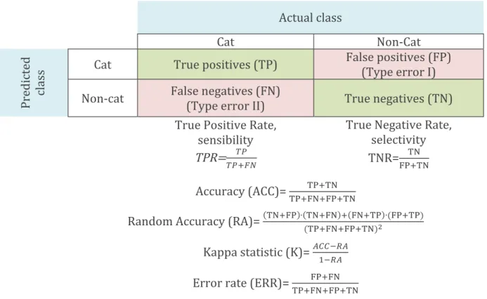Figure	9:	Example	of	confusion	matrix,	over	an	example	of	identification	of	cat	images.		True	Positive	Rate,	 True	 Negative	 Rate	 Accuracy,	 K	 coefficient,	 Error	 rate	 are	 some	 commonly	 used	 metrics	 to	 identify	 the	 performance	of	a	classificat