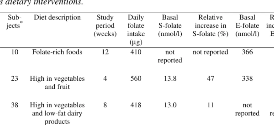 Table 1. Effects of natural folate on serum and erythrocyte folate concentrations in previous dietary interventions.