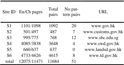 Table 1 Number of pages and bilingual page pairs of each websites 