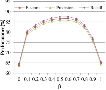 Figure 2 Performances of baseline system with differ-ent   value 