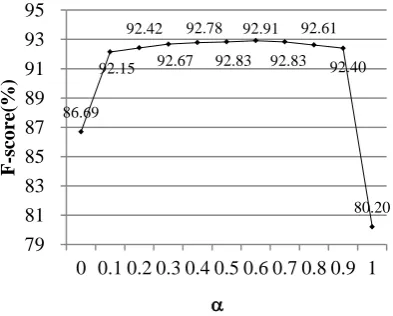 Figure 4 The F-scores of our method with different the value of  