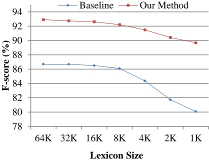 Figure 5 The impact of the size of bilingual lexicon 