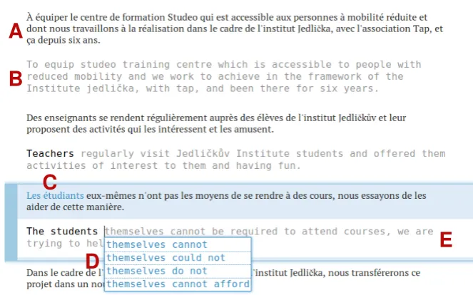 Figure 1: Main translation interface. The user sees the full document context, with French source inputs(A) interleaved with suggested English translations (B)