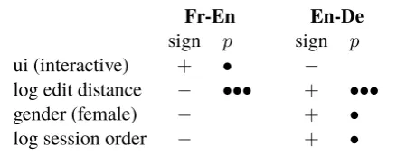 Table 1: Automatic assessment of translation qual-ity. Here we change the deﬁnitions of TER andHTER slightly