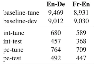 Table 4: Gross statistics of MT training corpora.