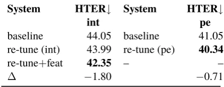 Table 7: En-De test results for re-tuning to post-edit(pe) vs. interactive (int). Features cannot be ex-
