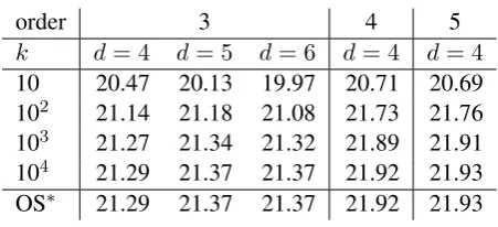 Table 3: Beam search and cube pruning search er-rors (out of 3,003 test samples) by beam size usingLMs of order 3 to 5 (d =4).