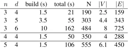 Table 2: Average number of nodes (in thousands)whose LM state encode an m-gram, and averagenumber of unique LM states of order m in the ﬁ-nal hypergraph for different n -gram LMs (d=4everywhere).