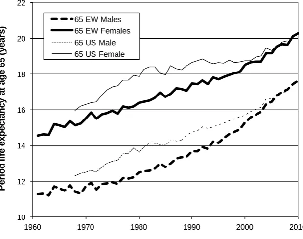 Figure 7: Life expectancy at age 65 in England & Wales and the US, 1960-2010 