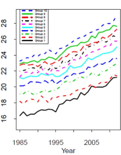 Figure 11: Differences in life expectancy due to year of birth with the UK male 1930 golden cohort shown 